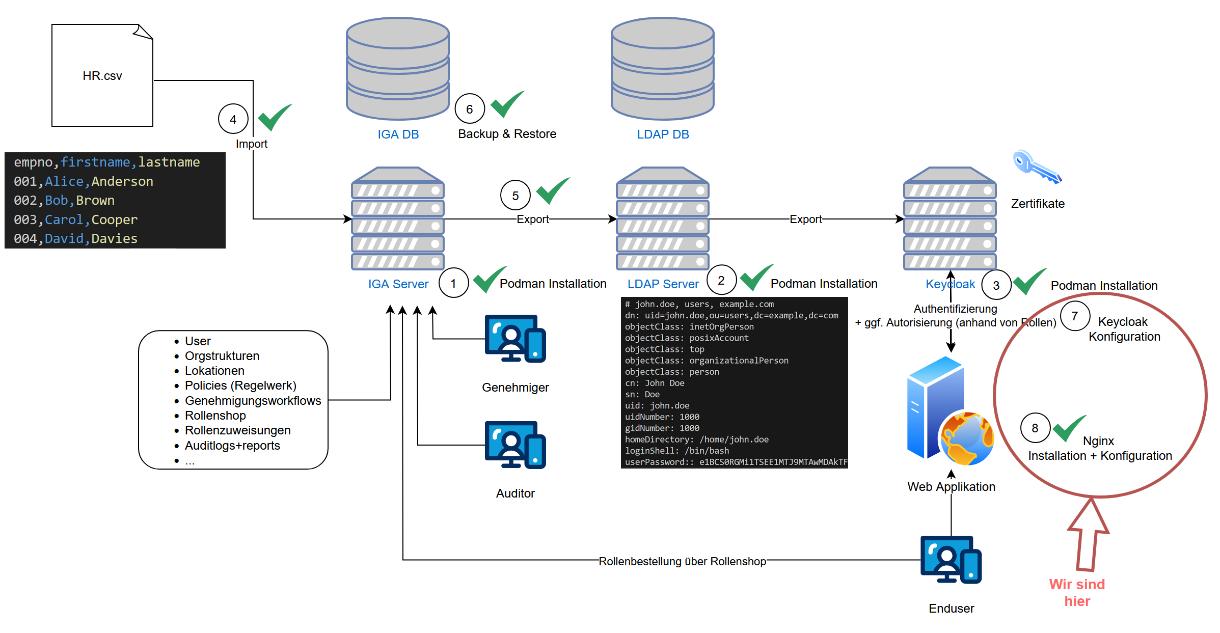 Durchgängige IAM Kette: MidPoint, LDAP, Keycloak und Nginx Integration (Stufe 7 + 8)