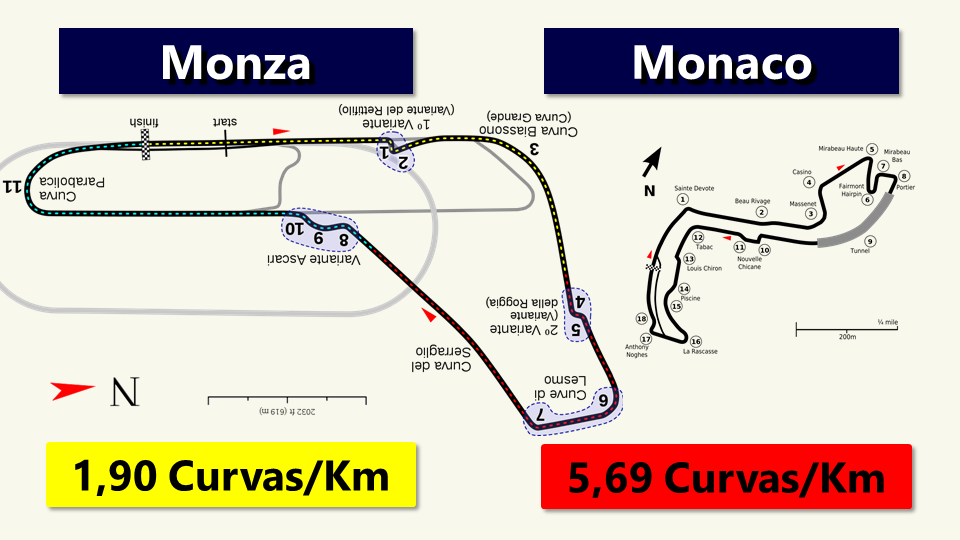 Zaco Monza Monaco comparación curvas por kilómetro Km.png