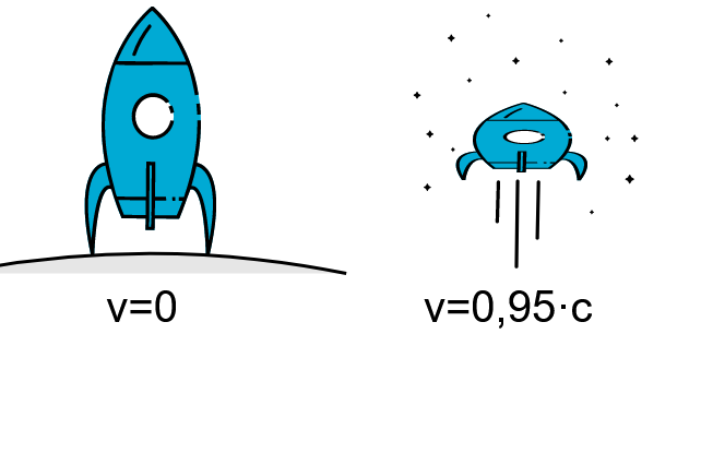 realitivist contraction due to speed wikimedia 4.0.png