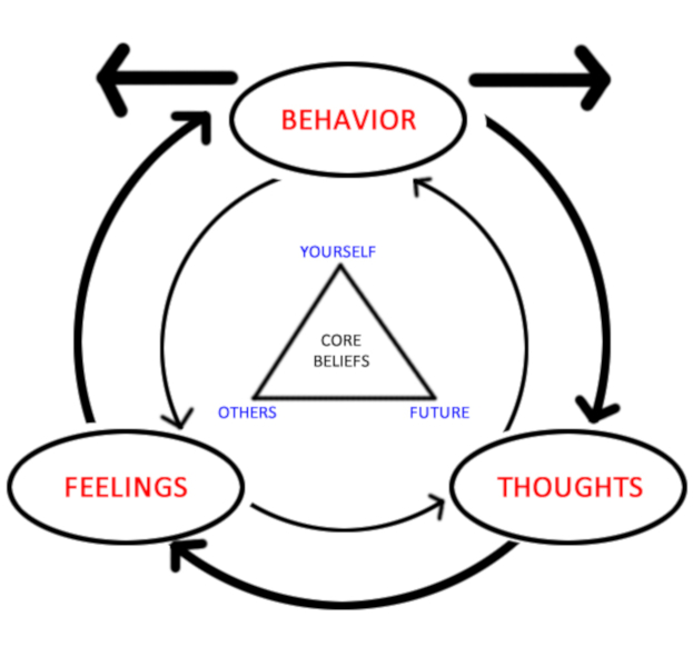 Cognitive Behavioral Therapy Depicting basic tenets of CBT credit Urstadt 3.0.jpg