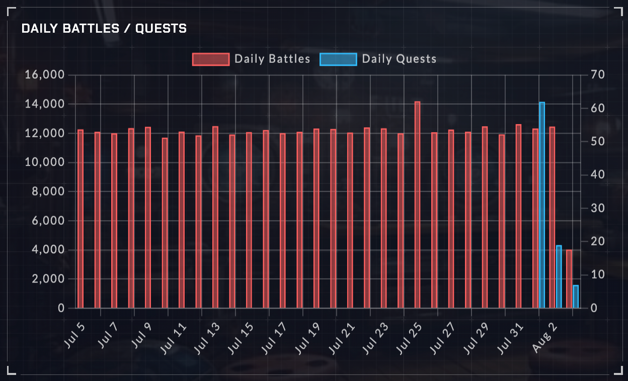 Daily Quests