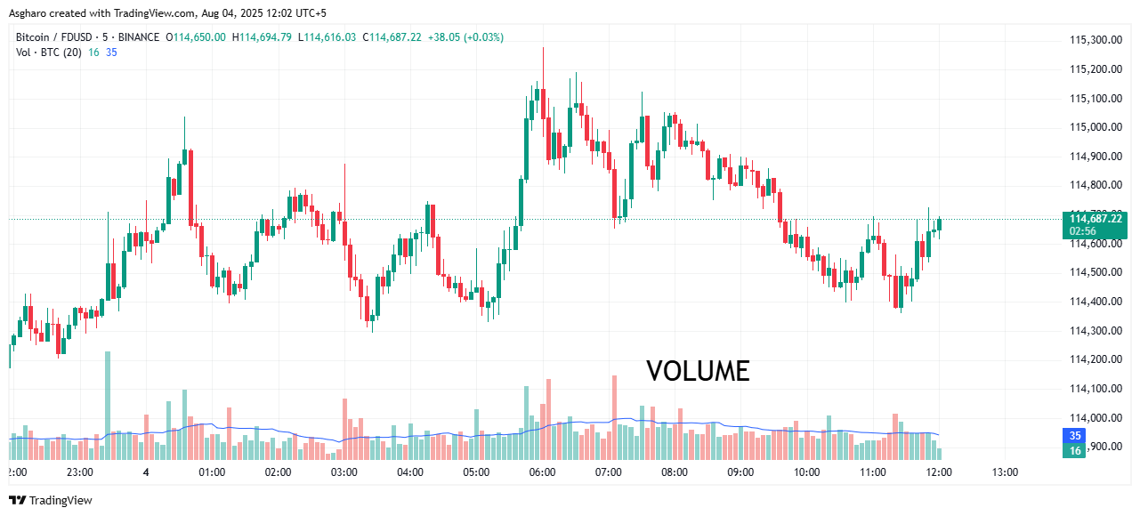BTCFDUSD_2025-08-04_12-02-04.png