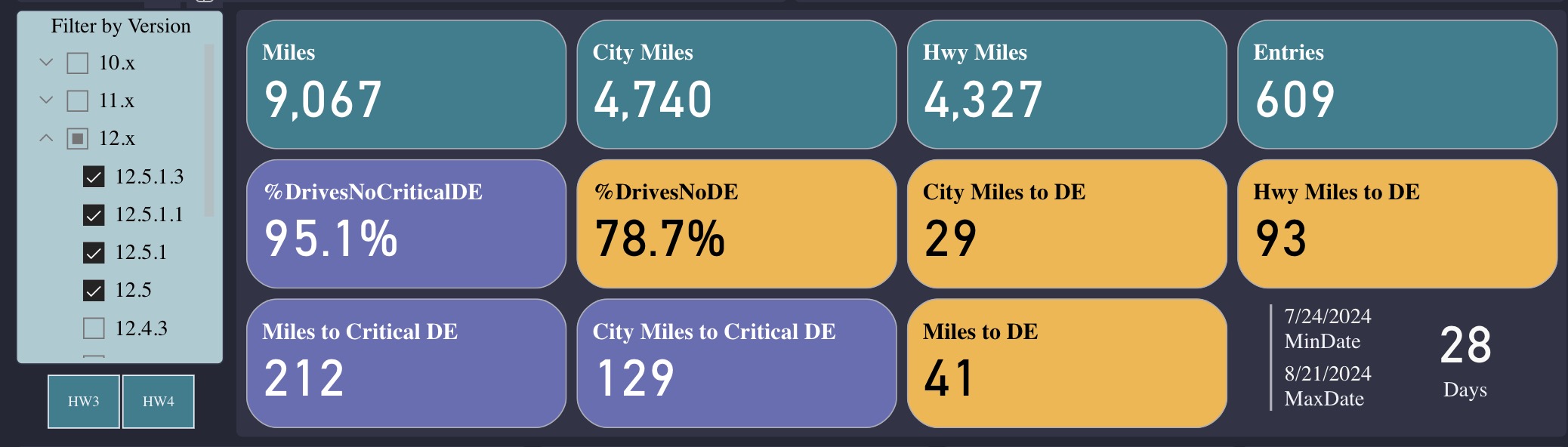 FSD stats