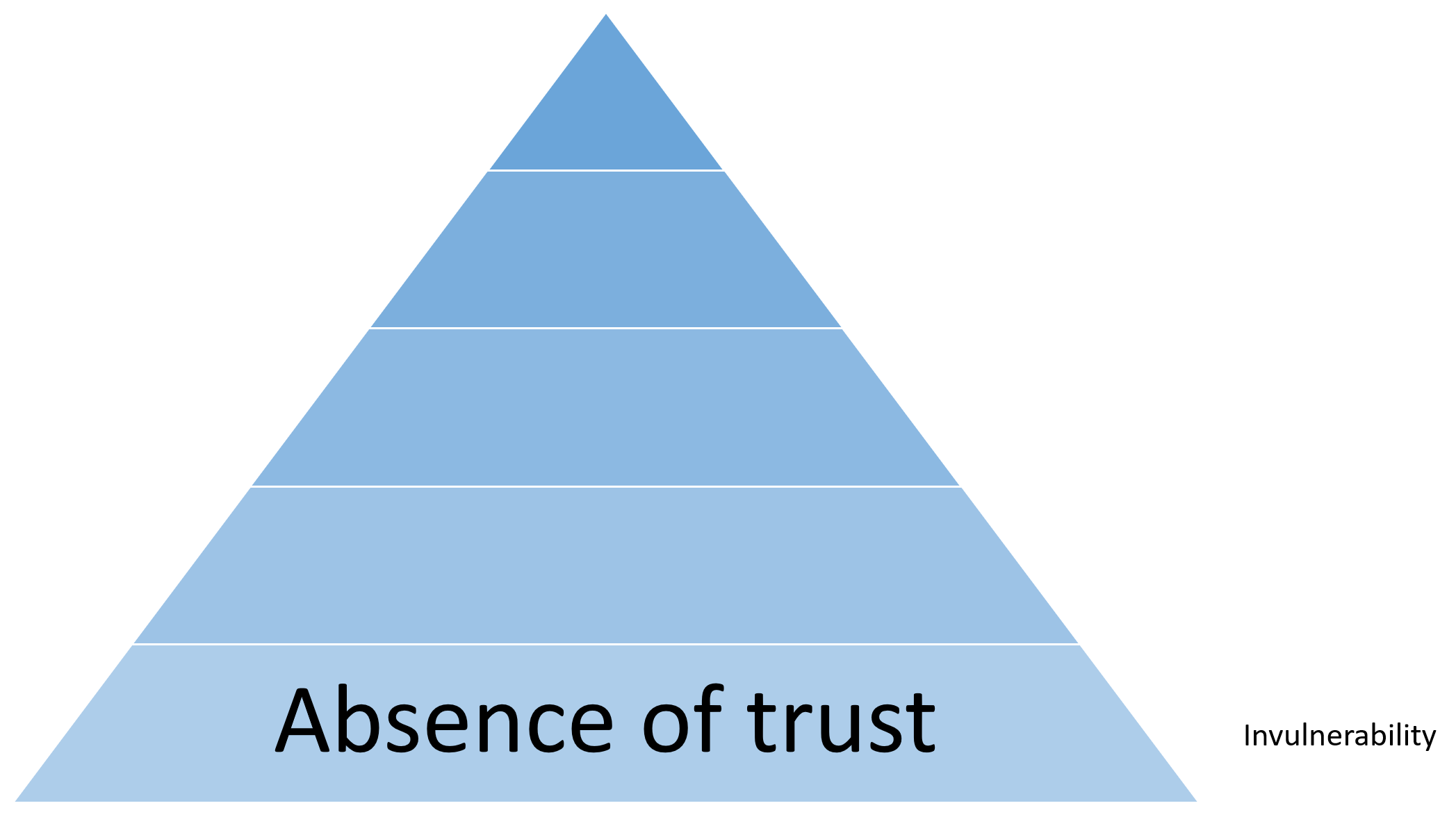 Absence of Trust