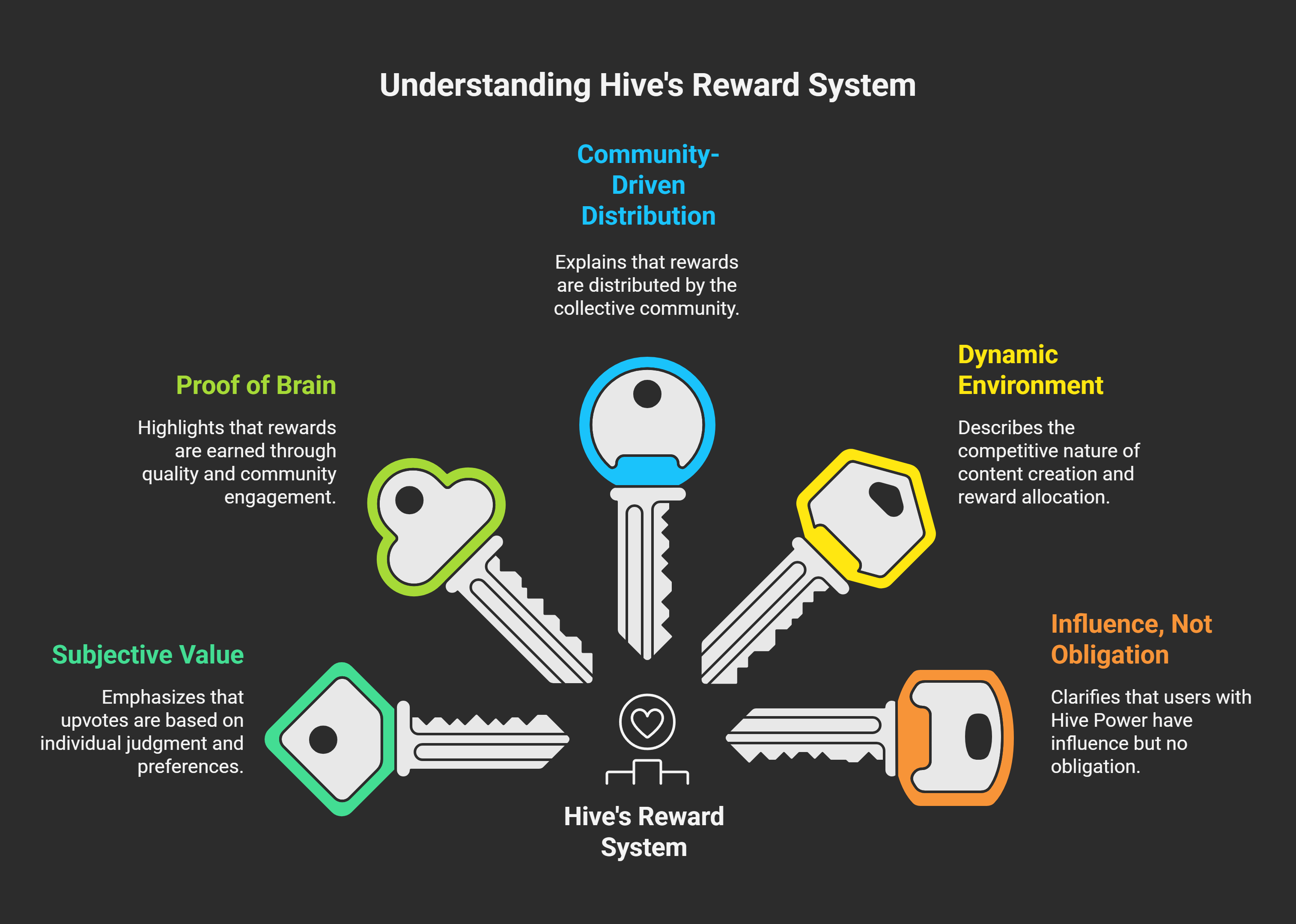 Upvotes at Hive Are Not Entitlements_ - visual selection.png