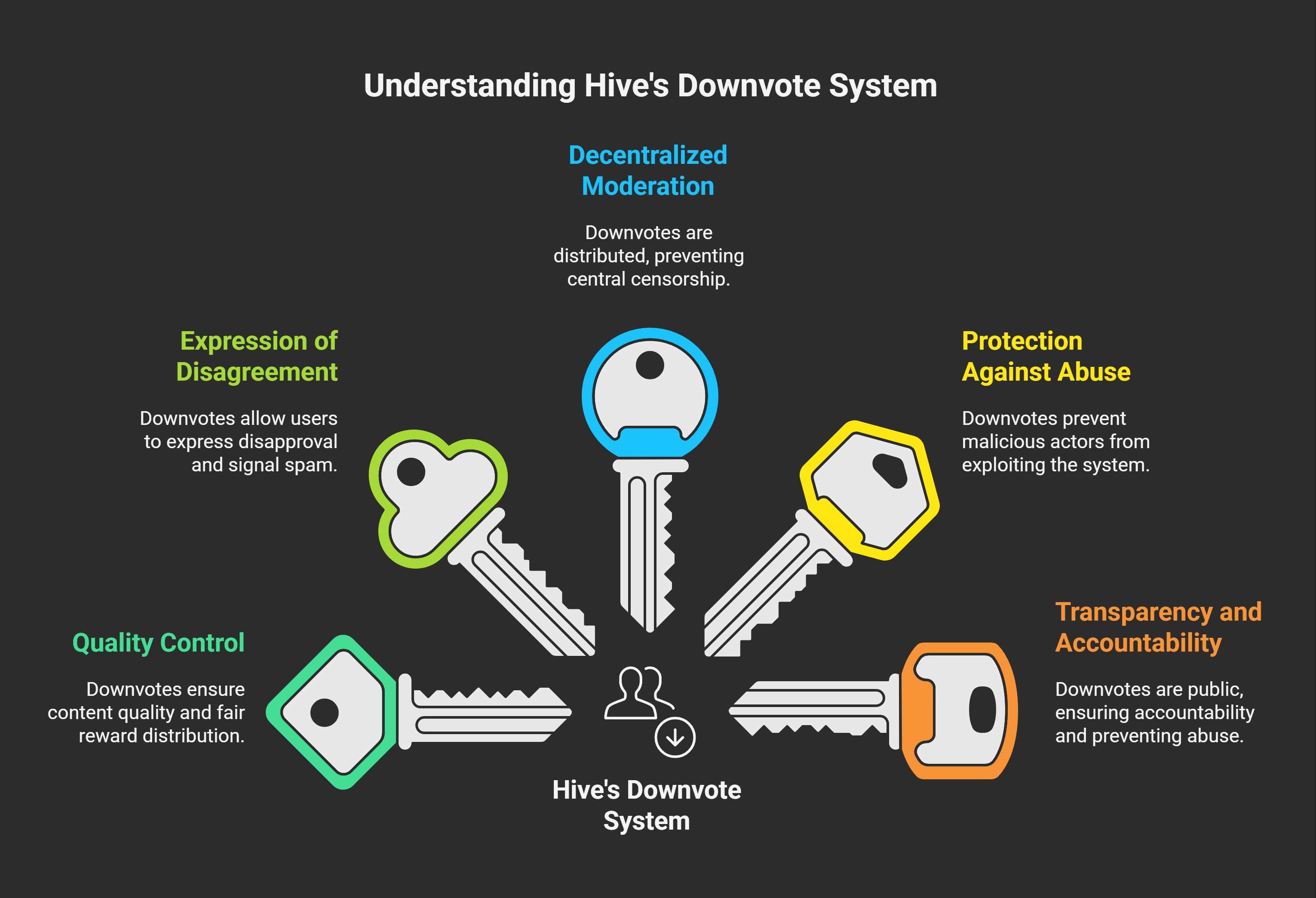 Upvotes at Hive Are Not Entitlements_ - visual selection (1).png