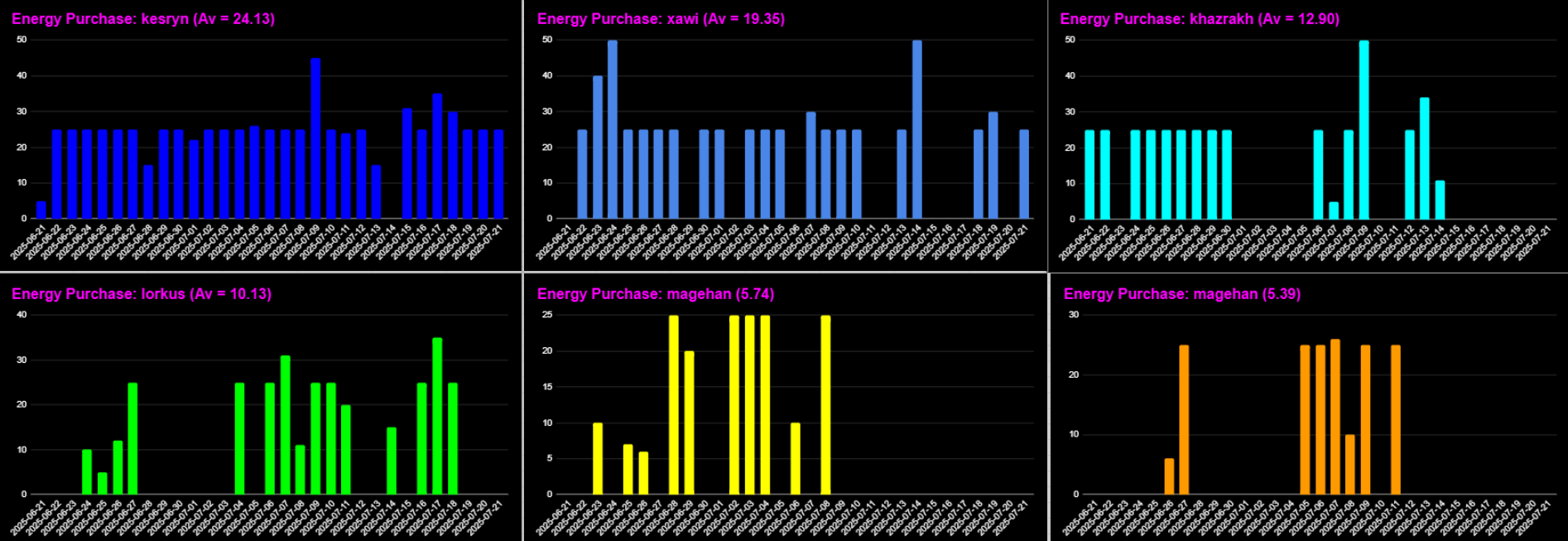 Purchasing Energy in Game!