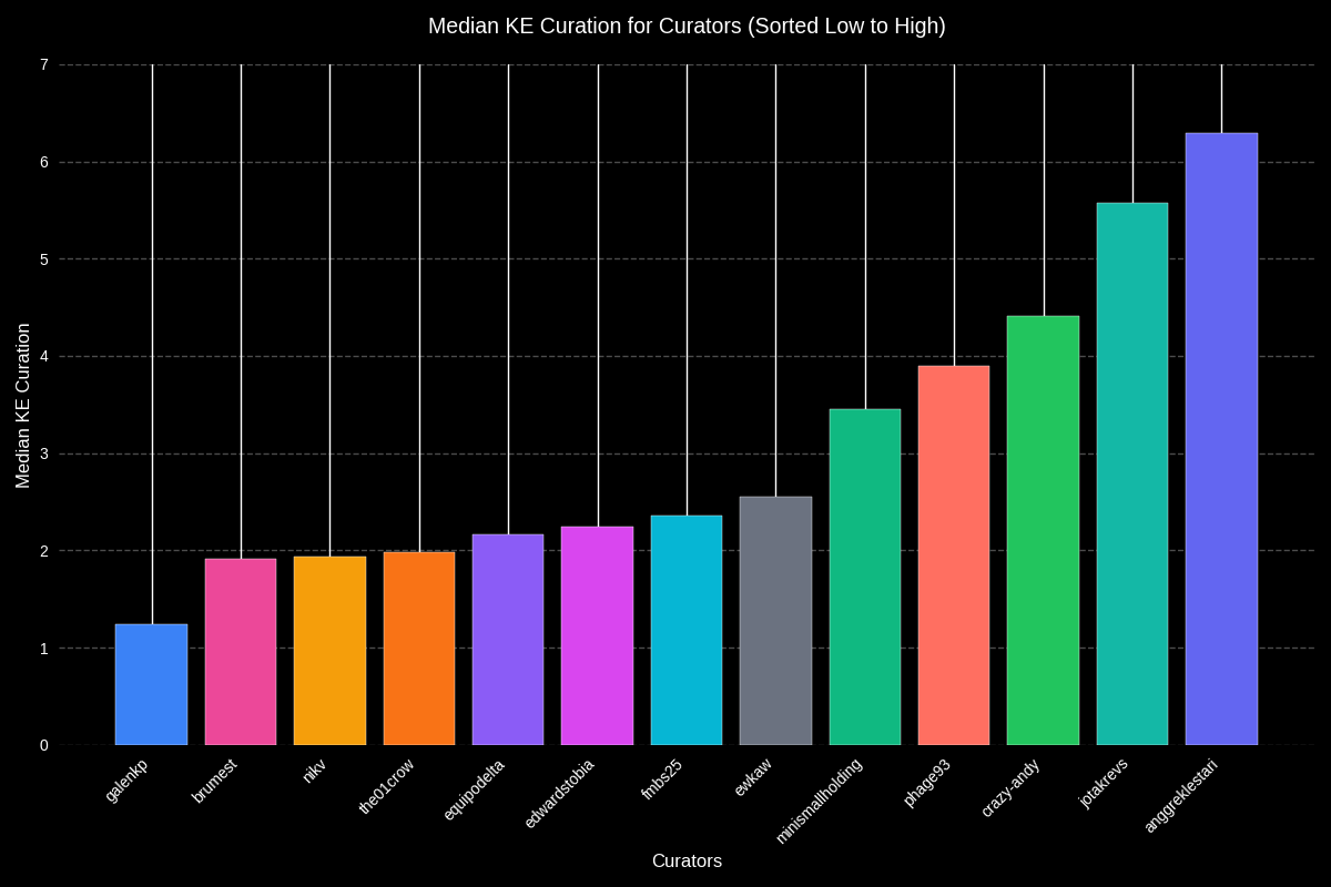 curators_median_voted_accounts.png