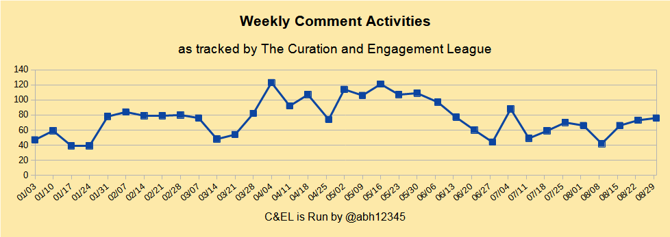 Weekly engagement comment activity.png