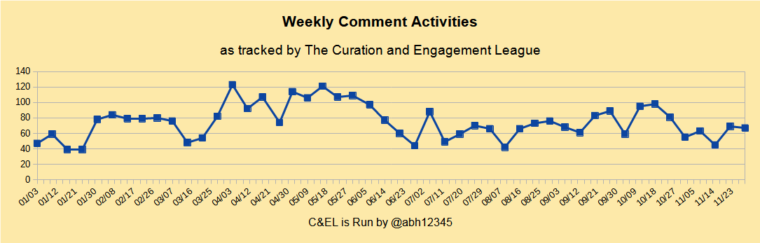 C and EL Weekly Comment Activities.png
