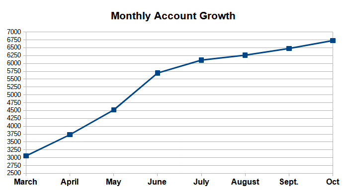 October Monthly Account Growth