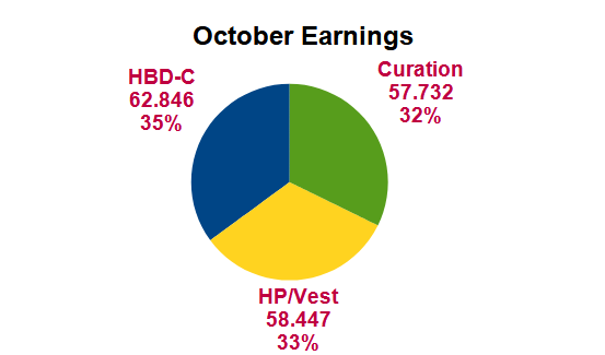October Monthly Pie Chart
