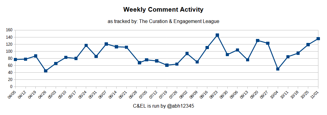 October Engagement League Activity