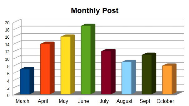 Monthly Post Chart