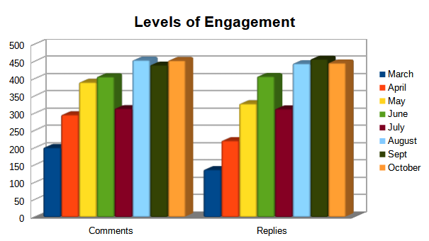 Levels of Engagement Chart