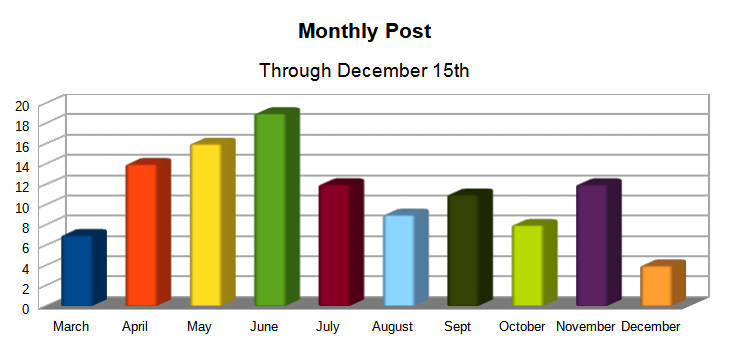 Monthly Post thru December 15th