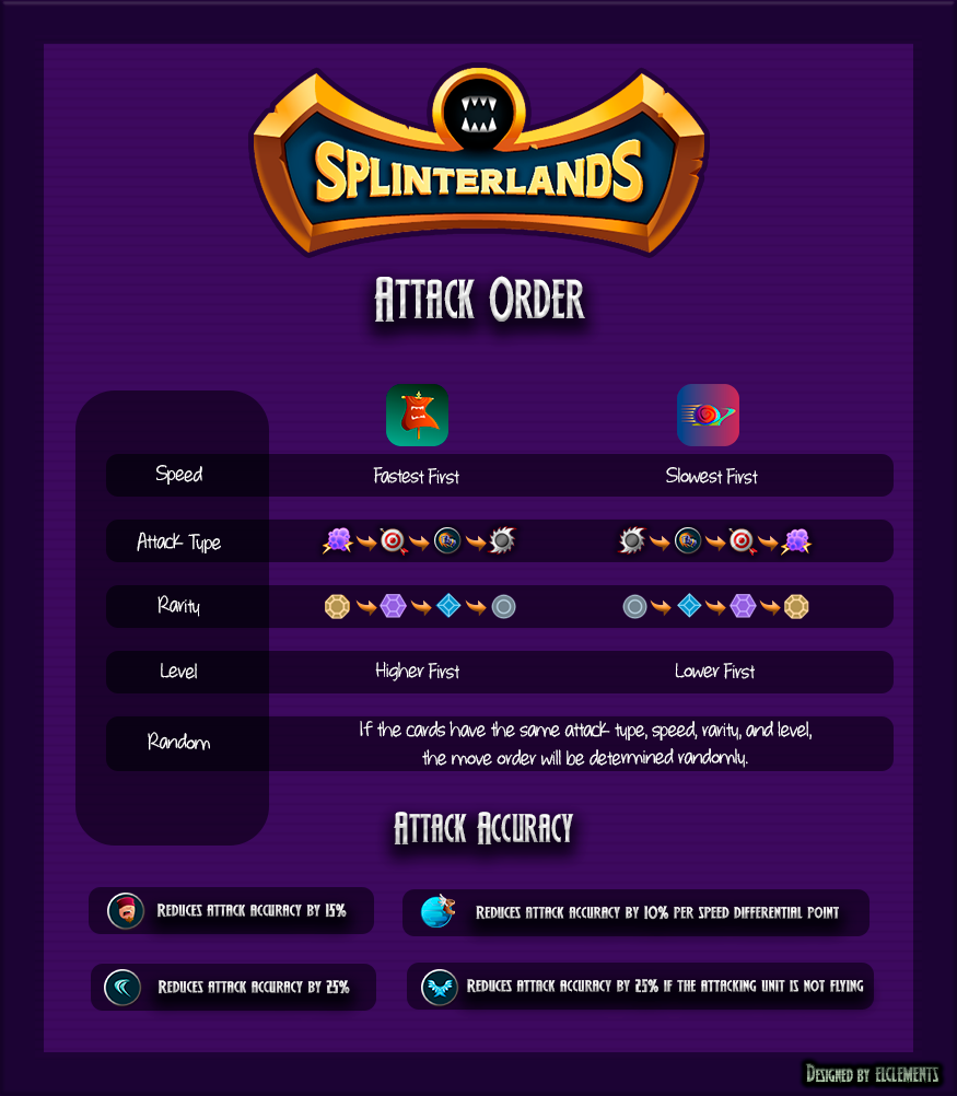 source: https://support.splinterlands.com/hc/en-us/articles/4414334269460-Attack-Order-Accuracy