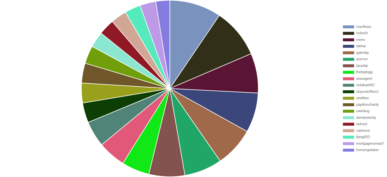 Outgoing votes