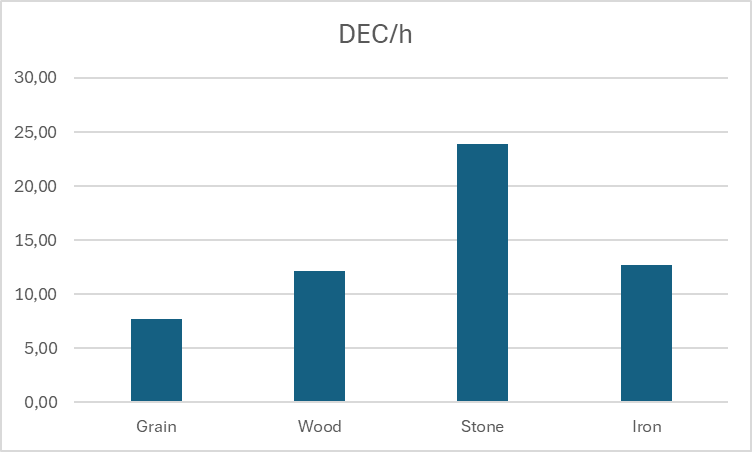 Grain: 7,69 DEC/h Wood: 12,11 DEC/h Stone: 23,85 DEC/h Iron: 12,66 DEC/h