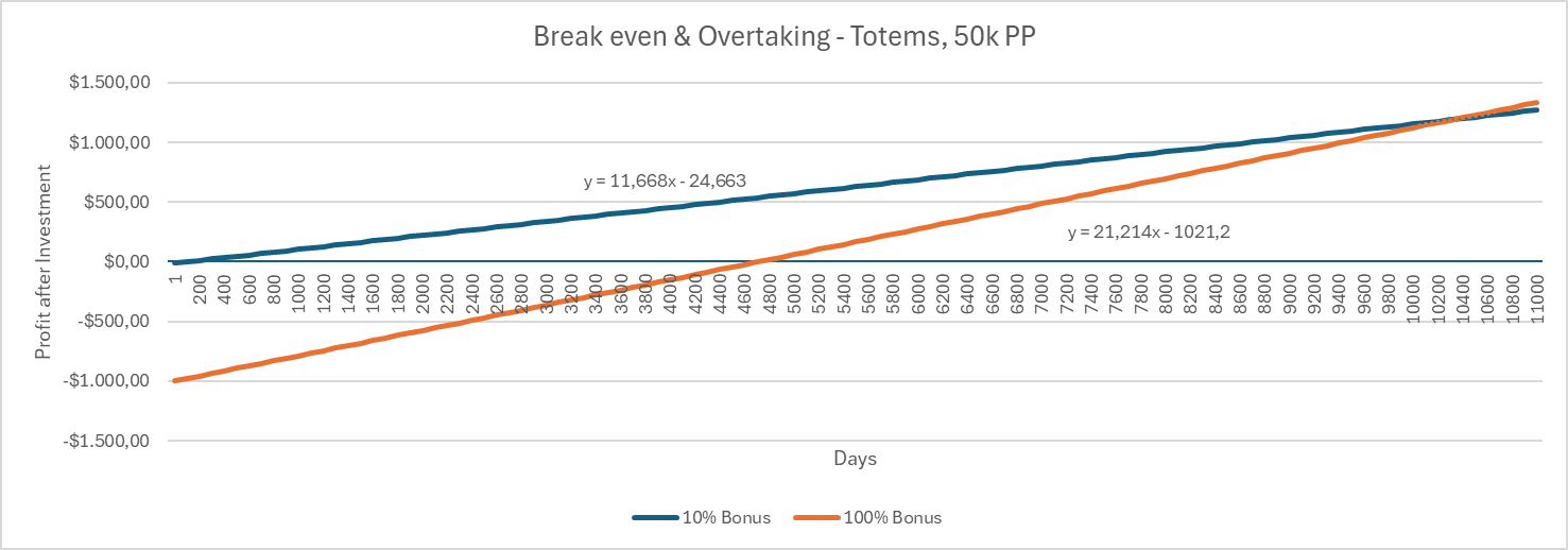 Common and Legendary cross on day 10,400 - more or less, I scaled 100 days  as I did not want to do 11k lines in Excel.