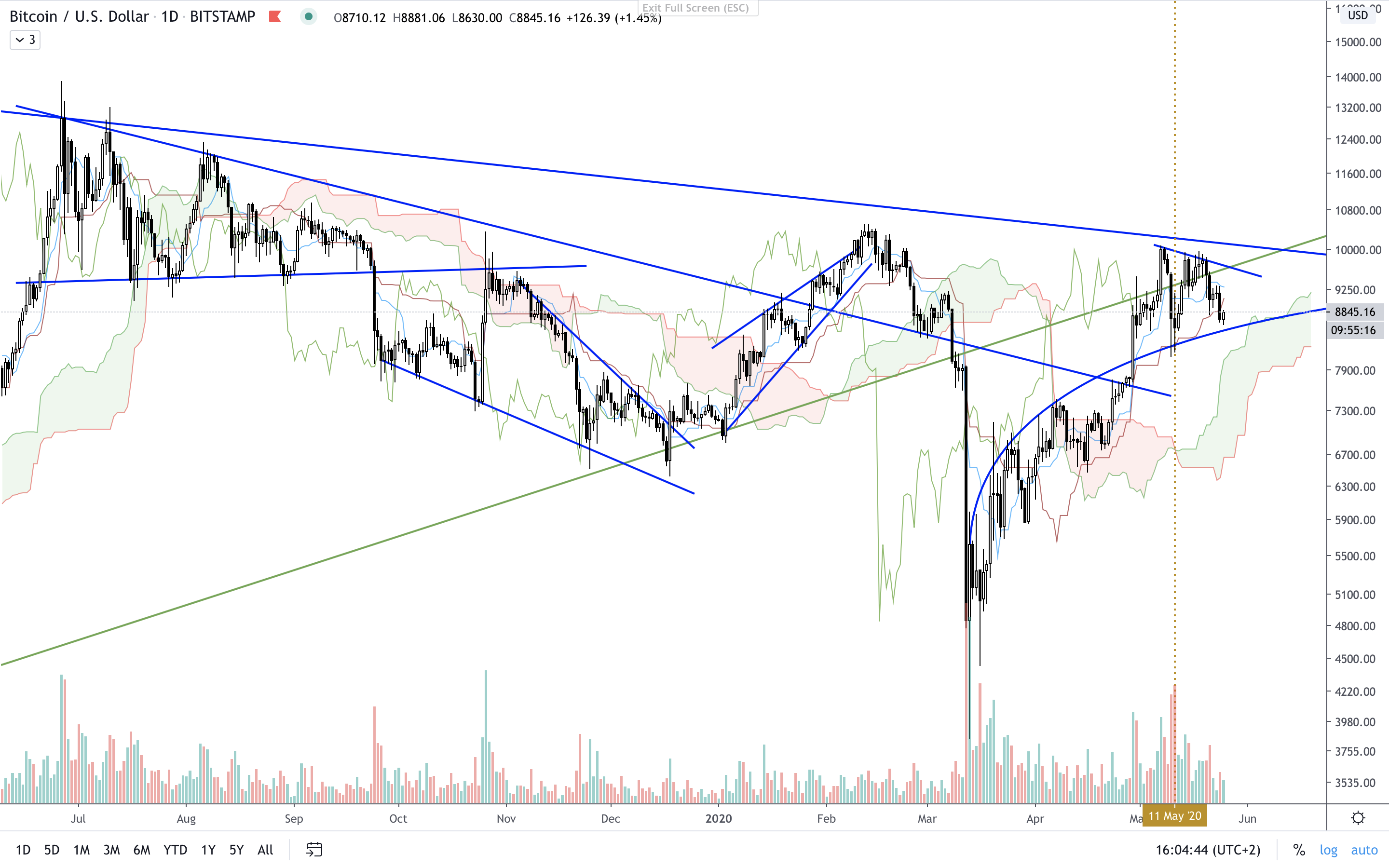 BTC:USD D Ichimoku.png