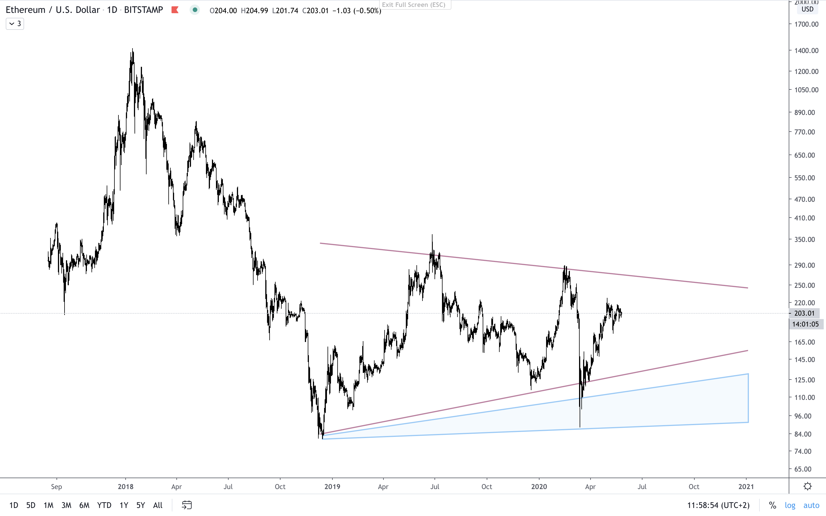 ETH:USD D CatastrophBuyZone.png
