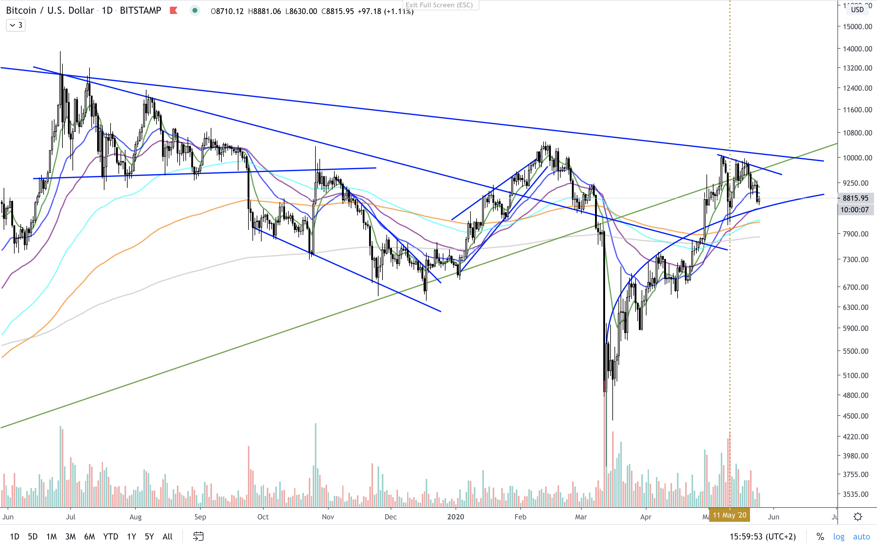 BTC:USD D EMAs.png