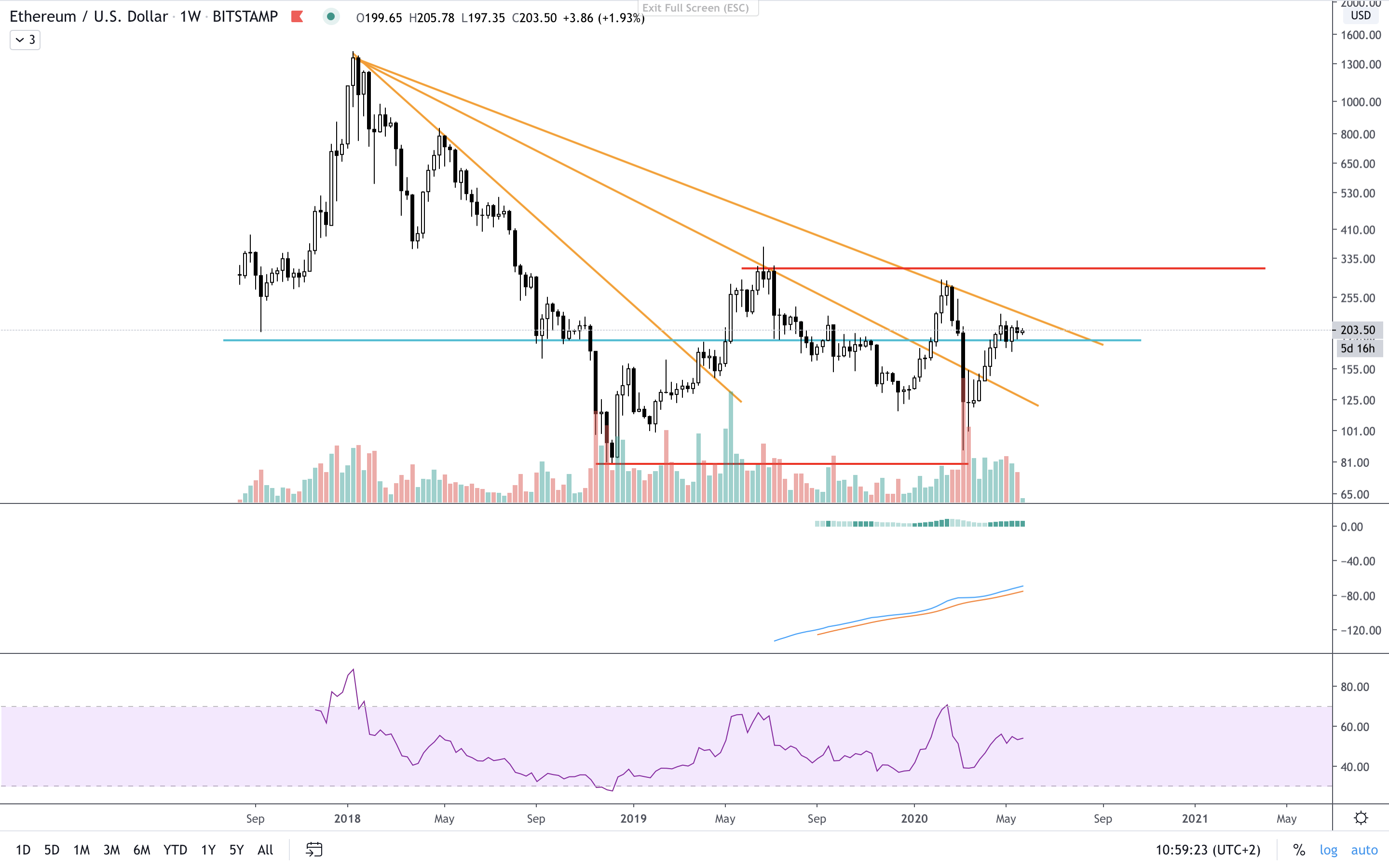 ETH:USD W TA.png