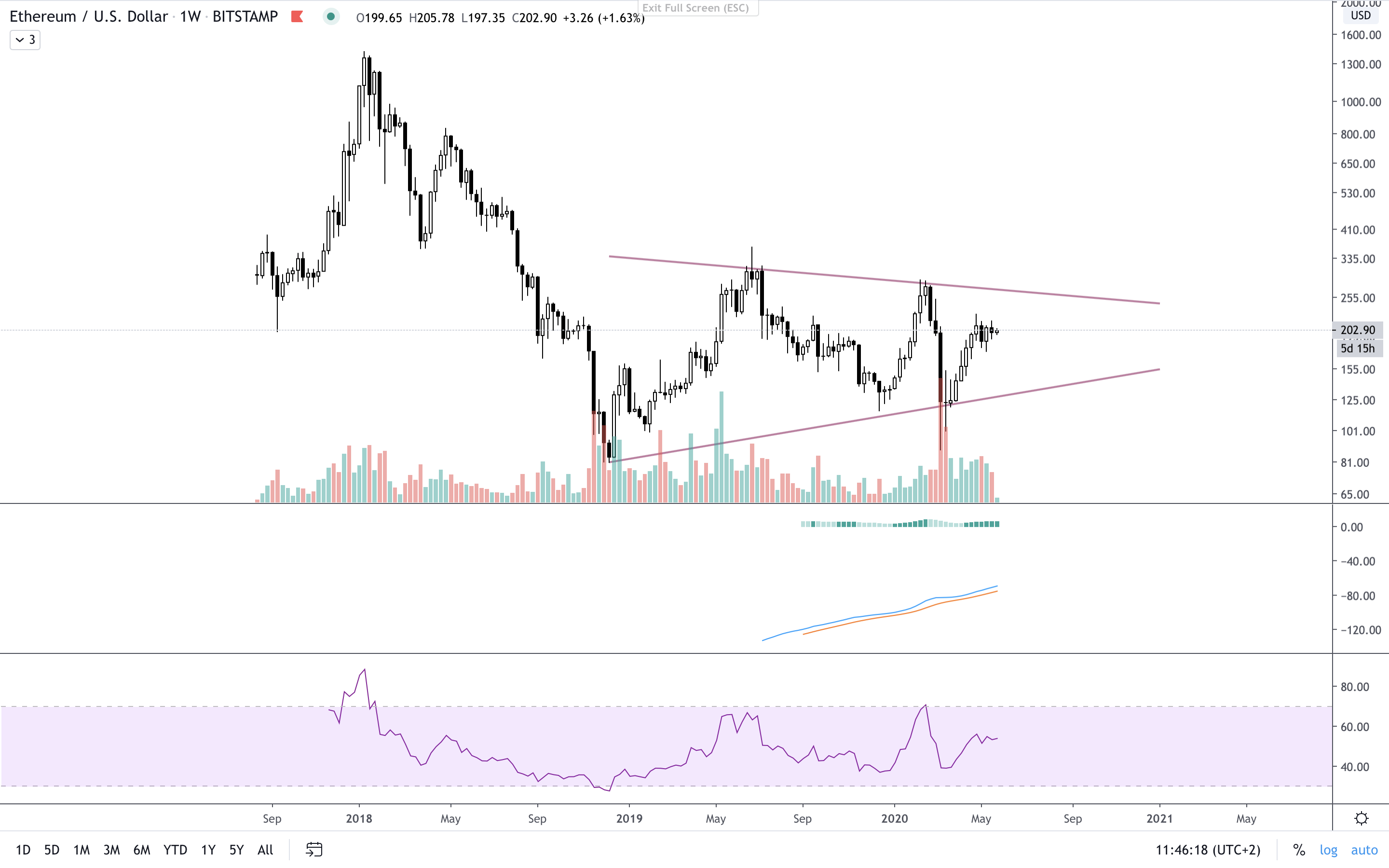 ETH:USD W SymWedge.png