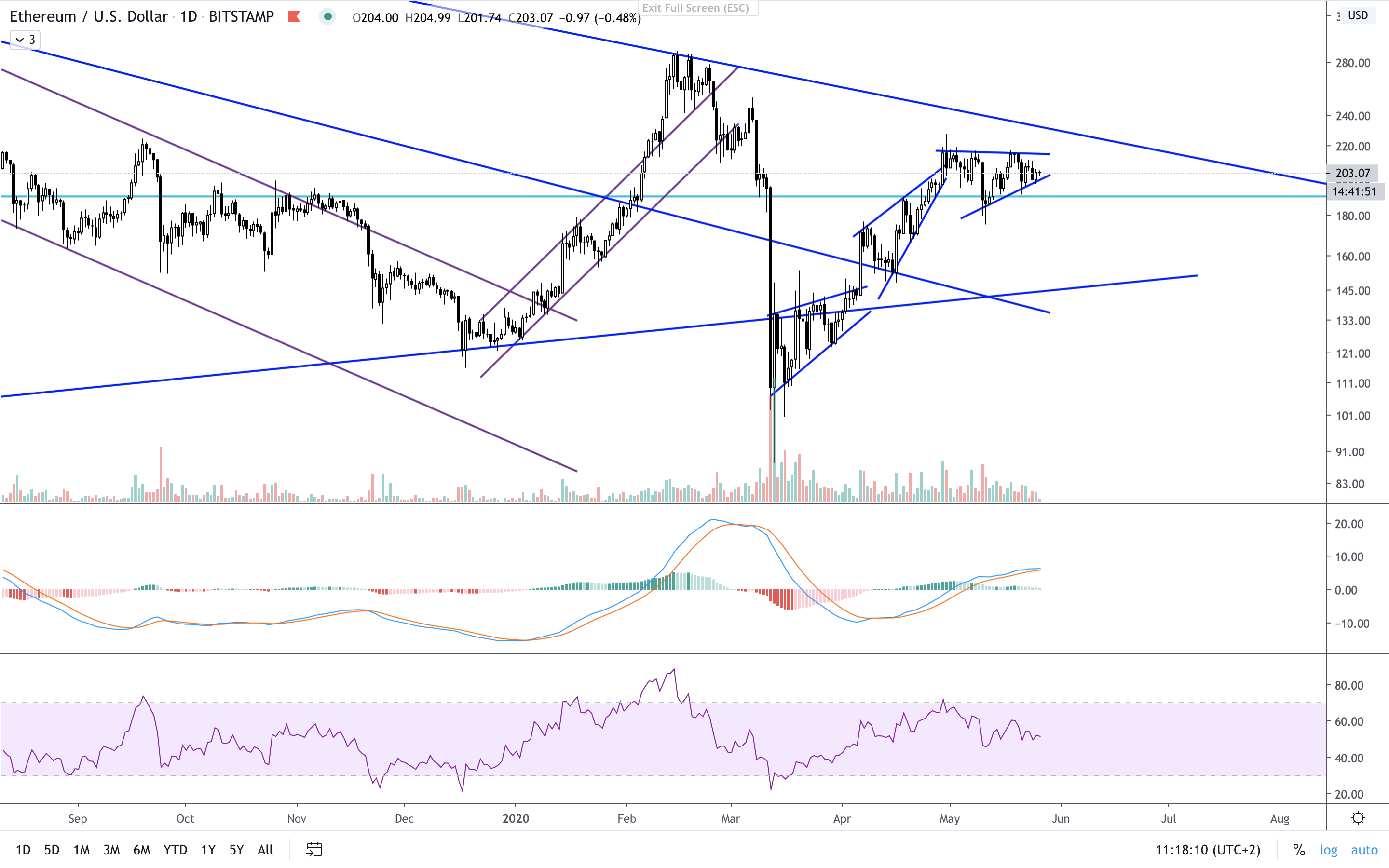 ETH:USD D TA.png