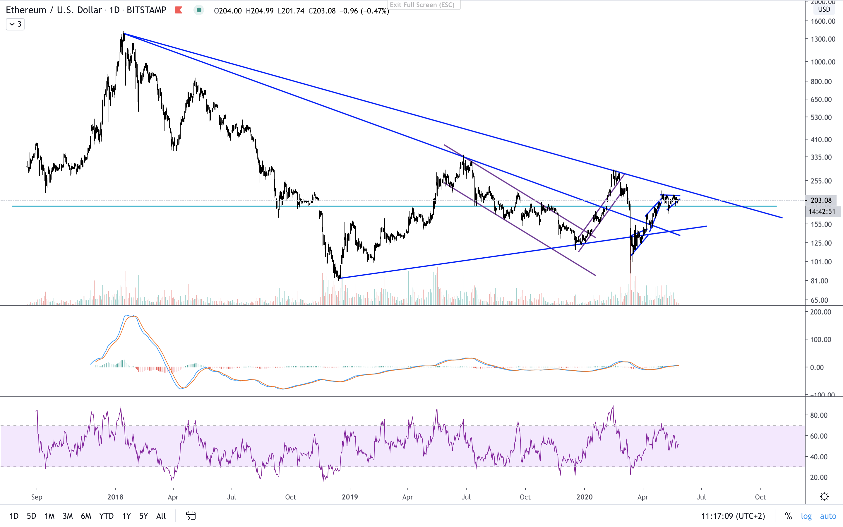 ETH:USD D TA large.png