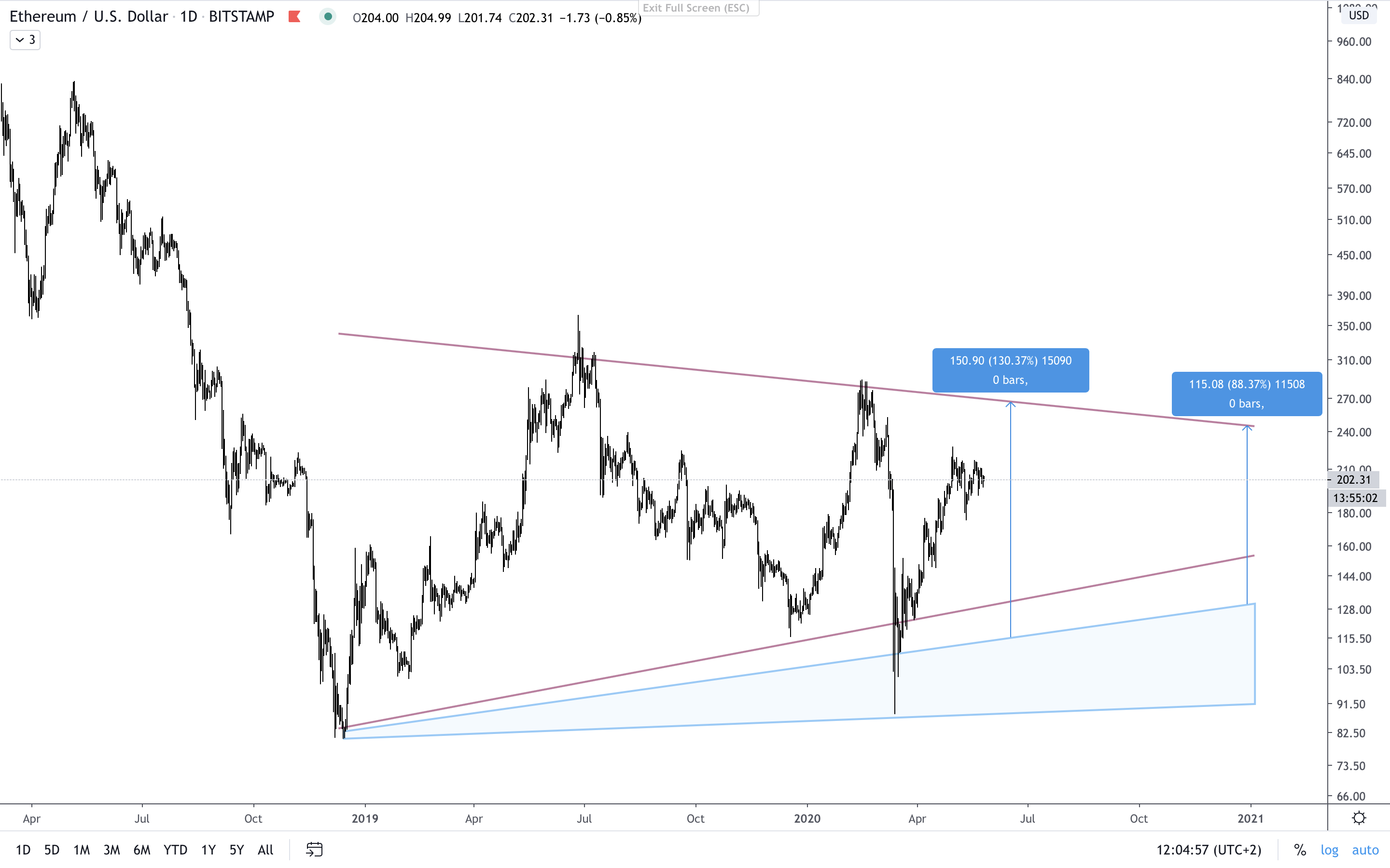 ETH:USD D CatastrophBuyZoneGains.png