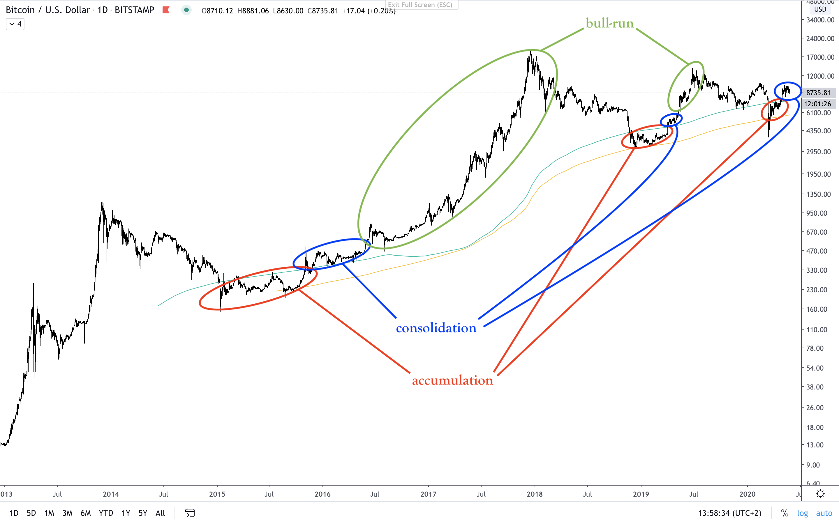 BTC:USD D MA14001000 close analysis.png