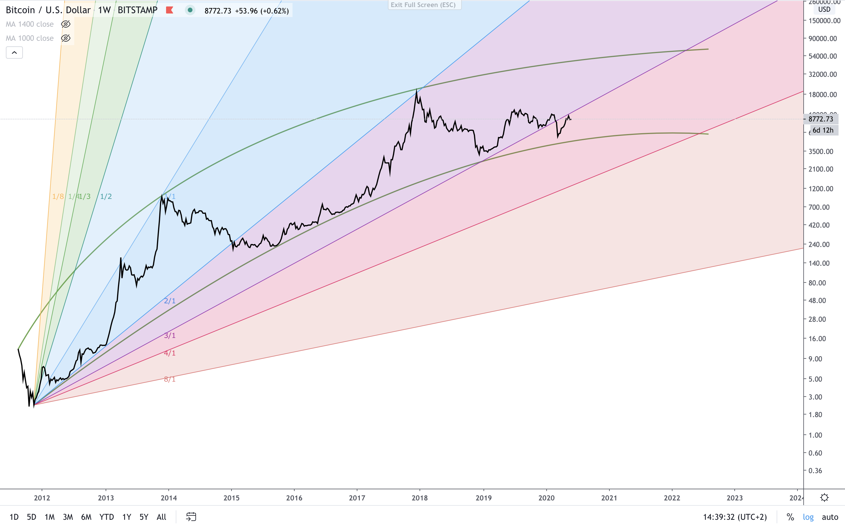 BTC:USD W Gann.png