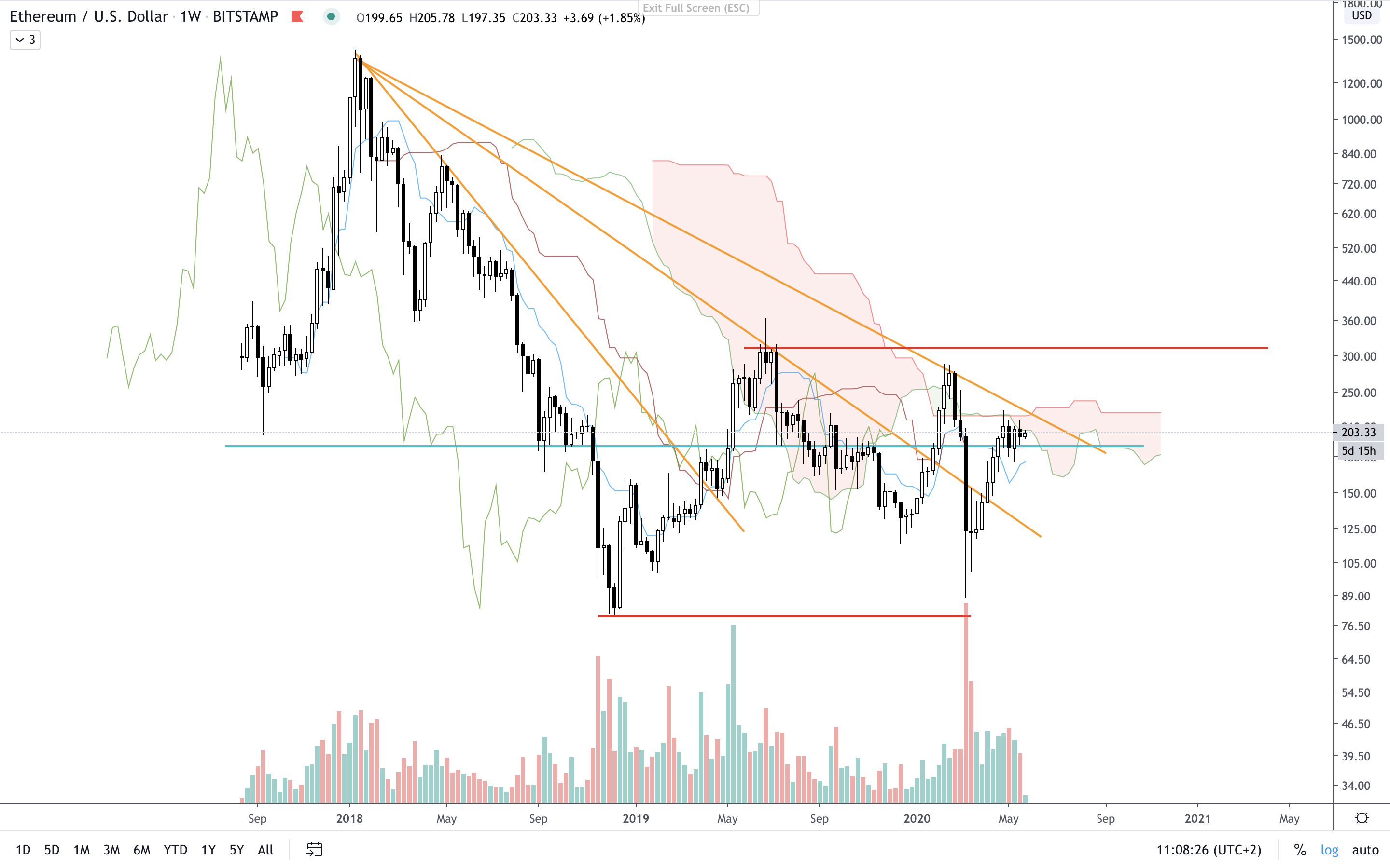 ETH:USD W Ichimoku.png