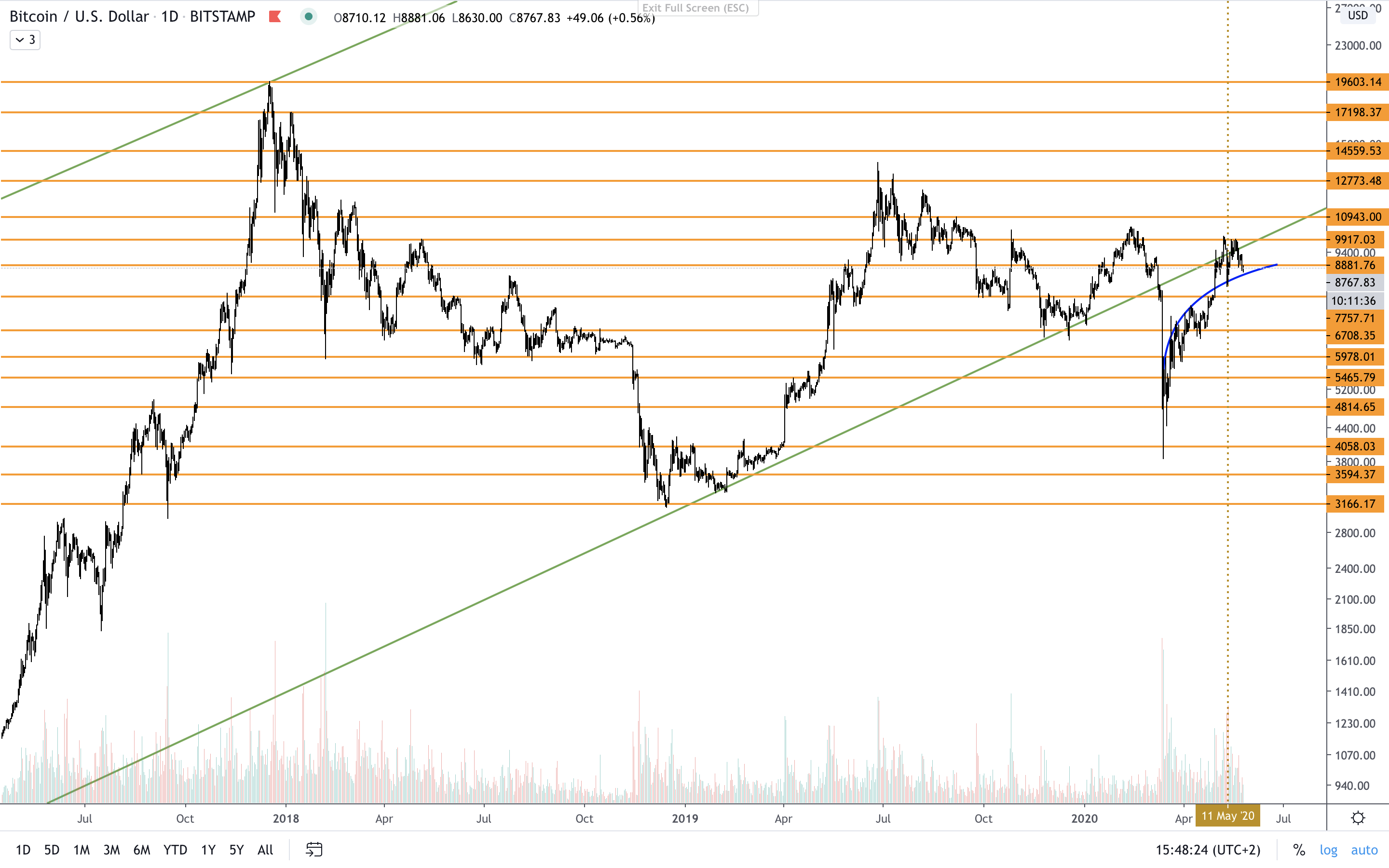 BTC:USD D DailyLadder.png