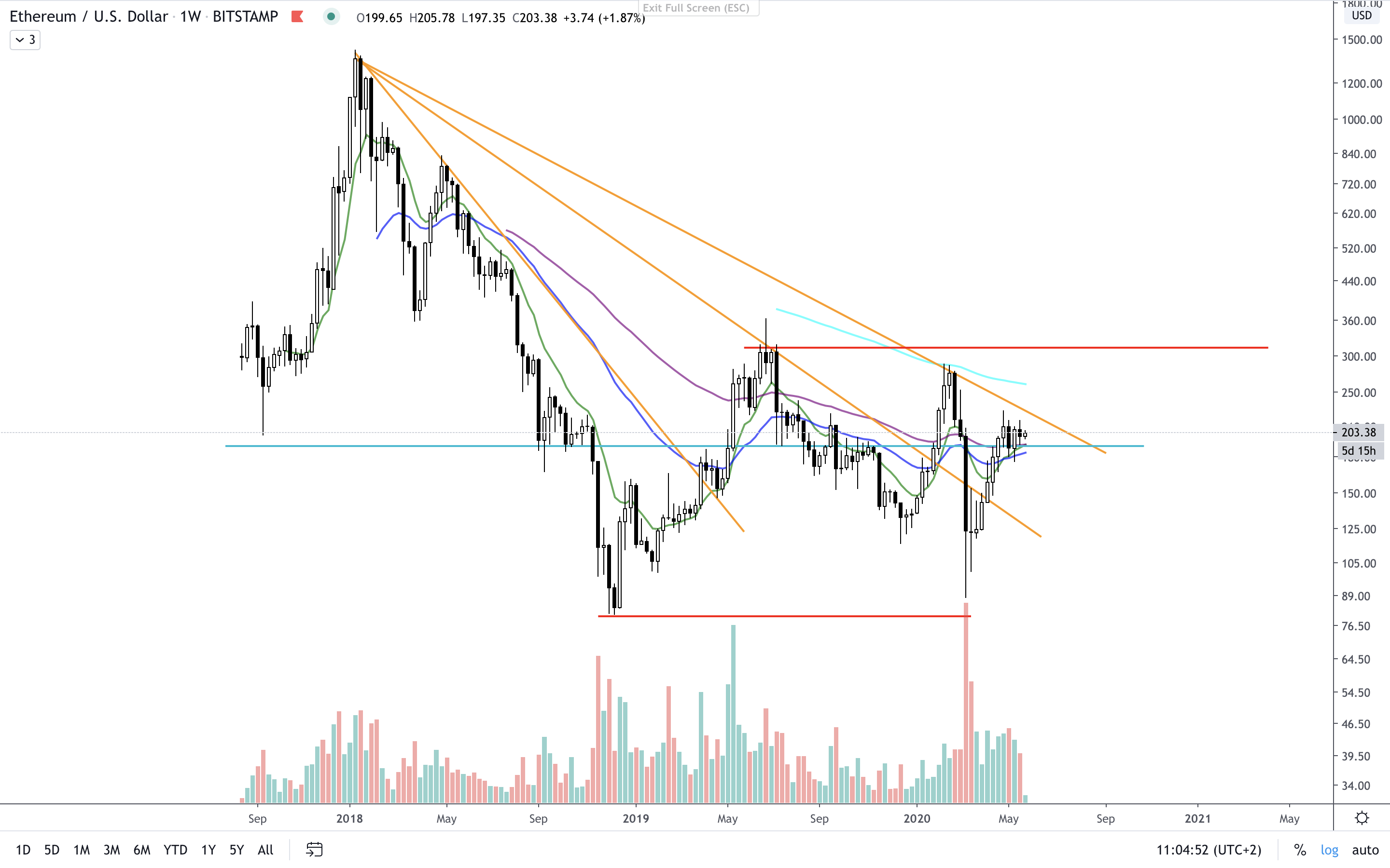 ETH:USD W EMAs.png