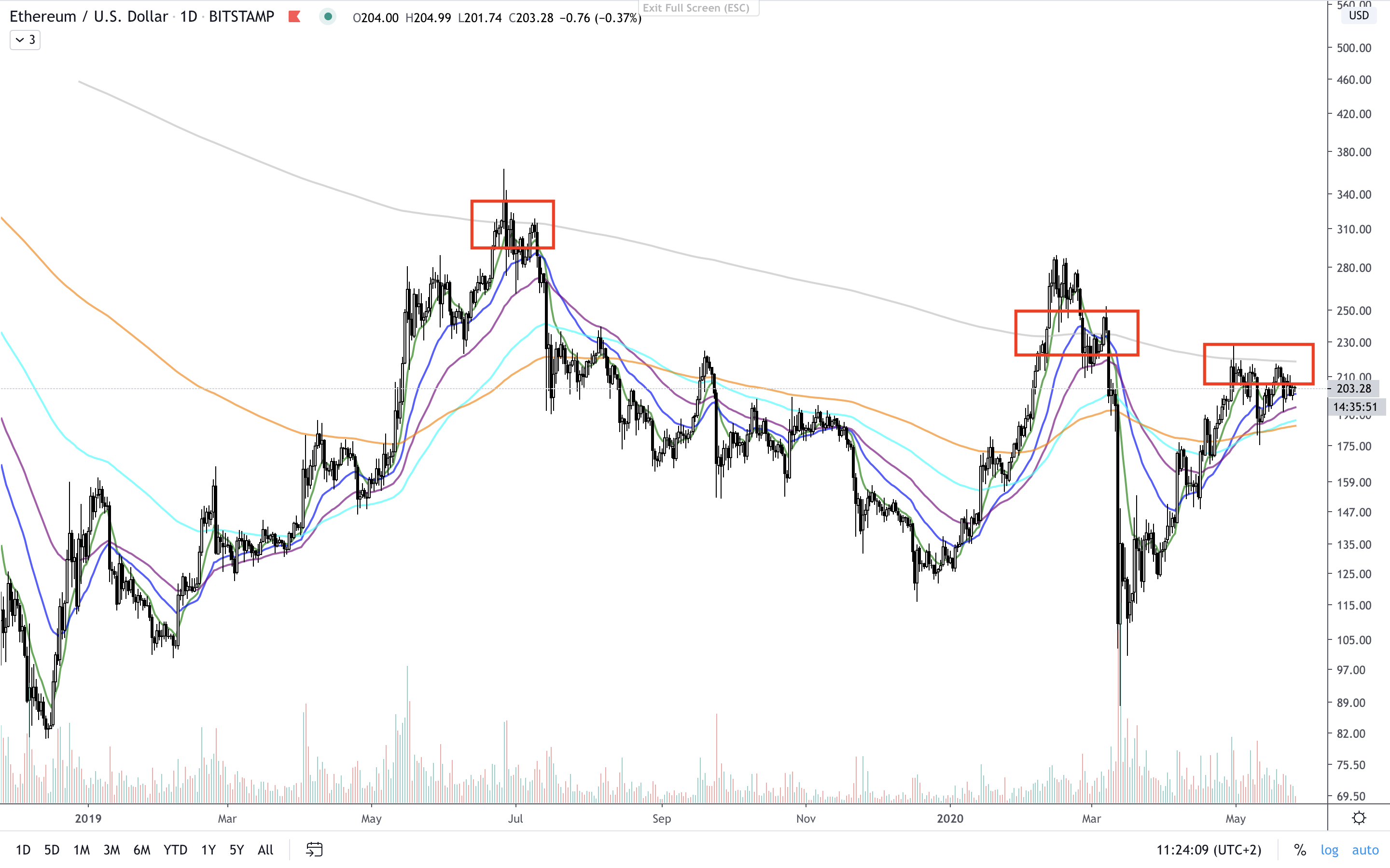 ETH:USD D EMAs.png