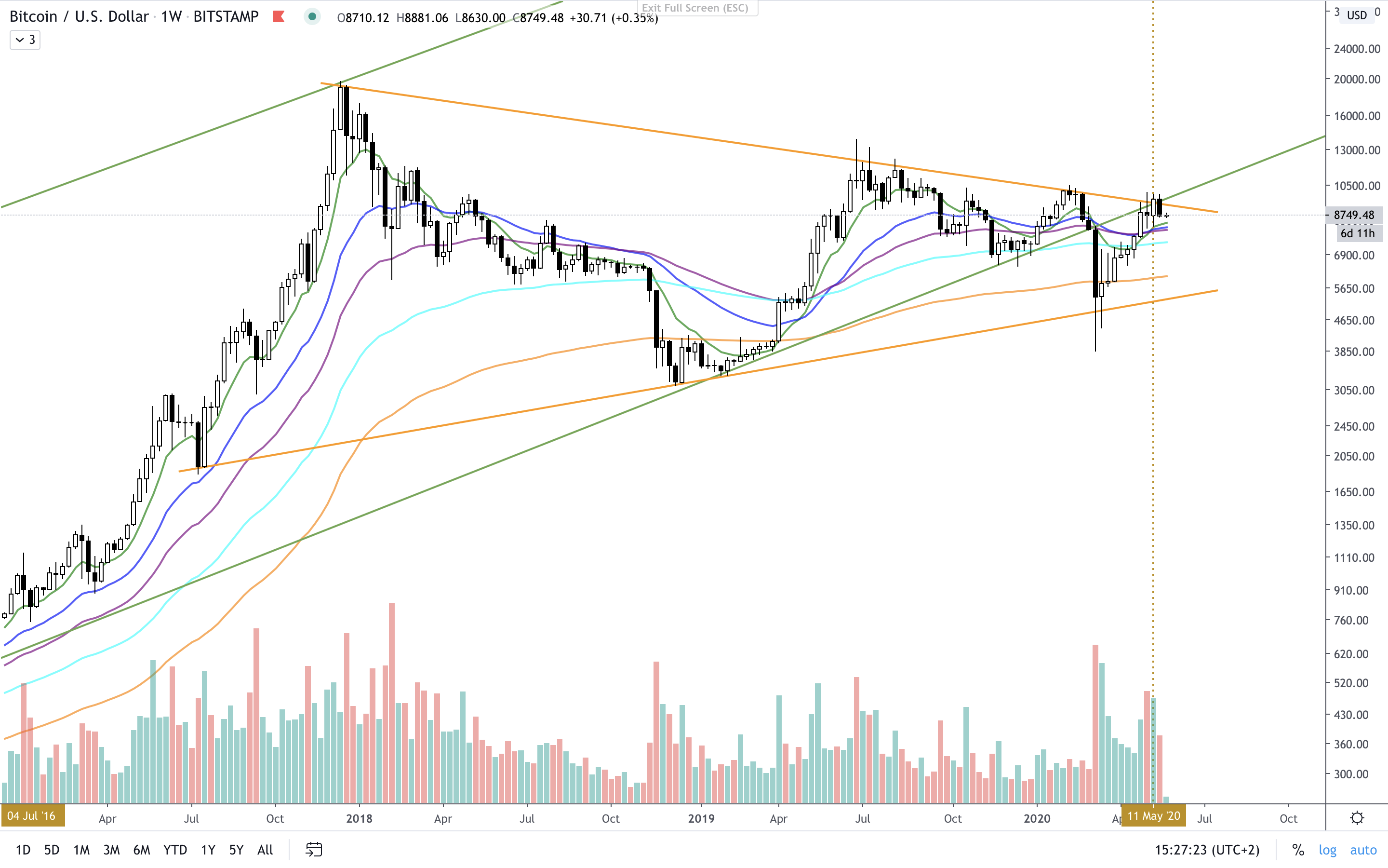 BTC:USD W EMAs.png