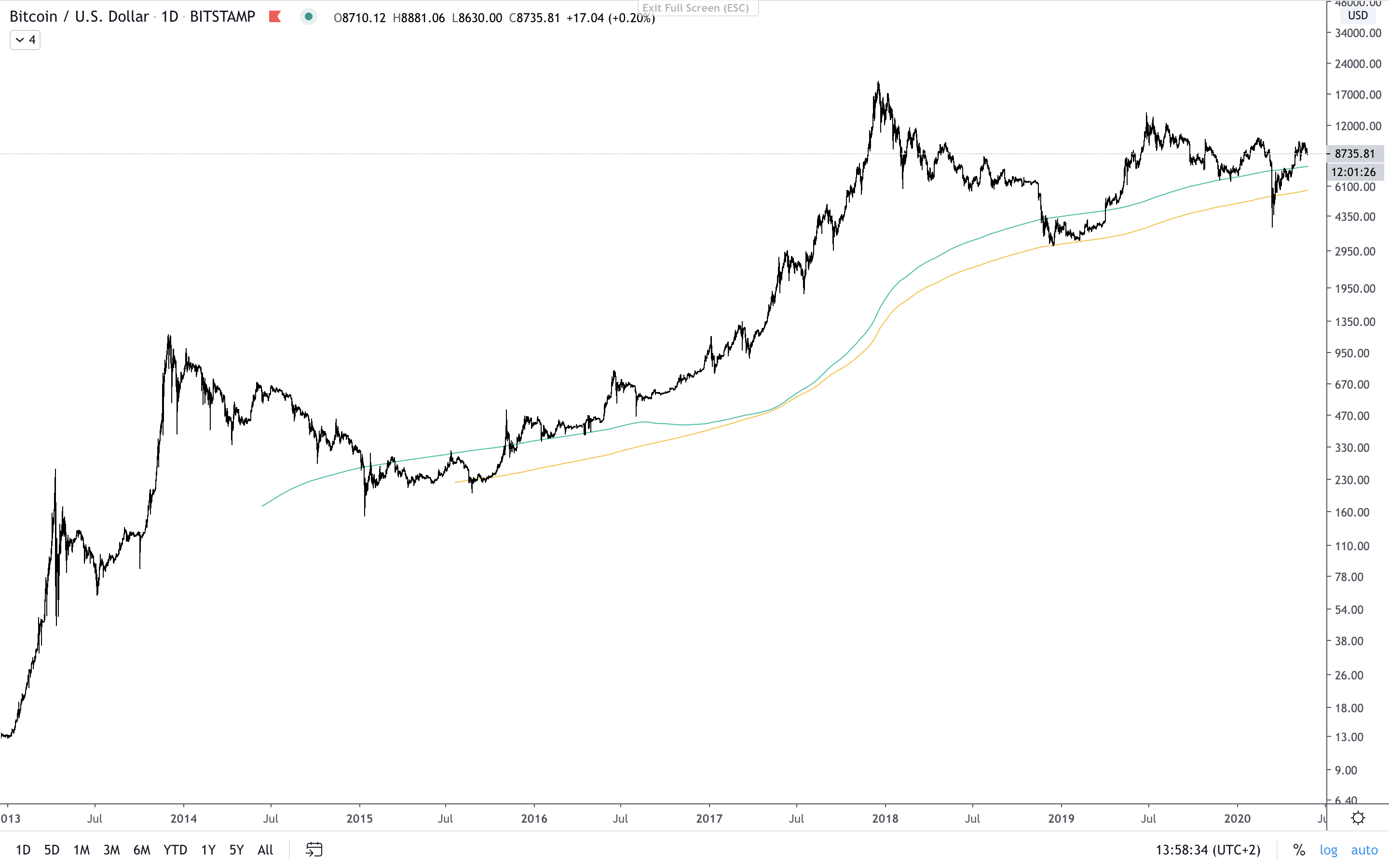 BTC:USD D MA14001000 close.png
