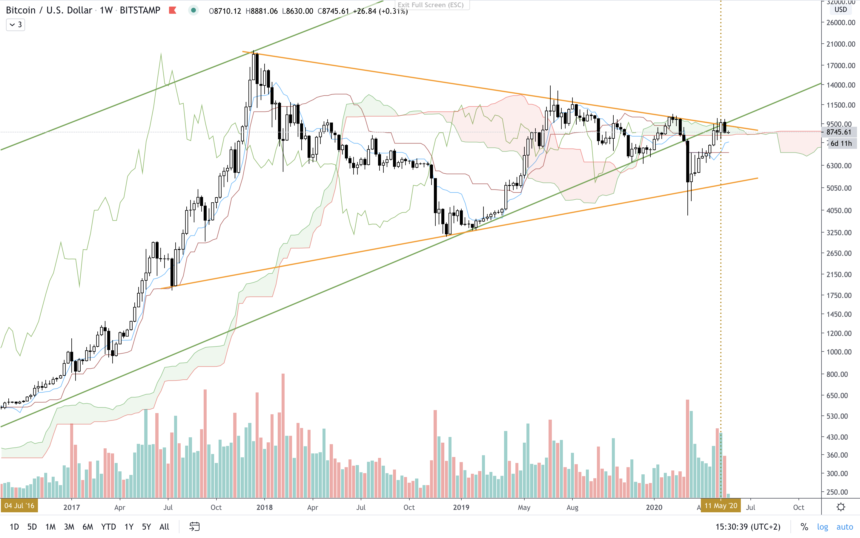 BTC:USD W Ichimoku.png
