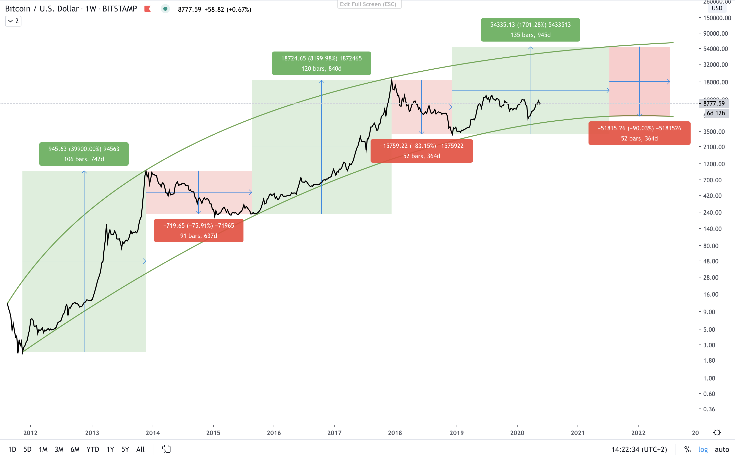 BTC:USD W Cycles.png