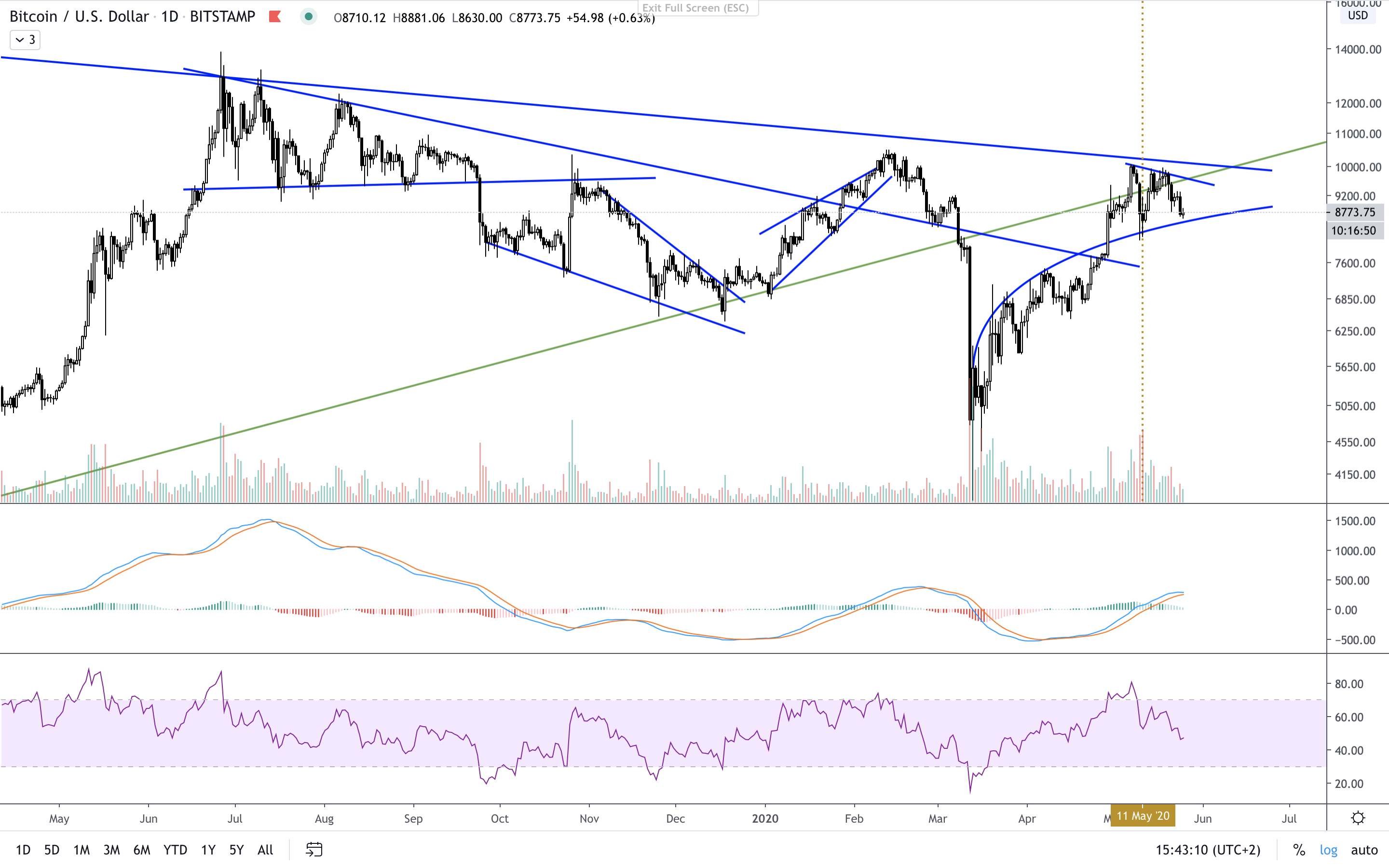 BTC:USD D.png