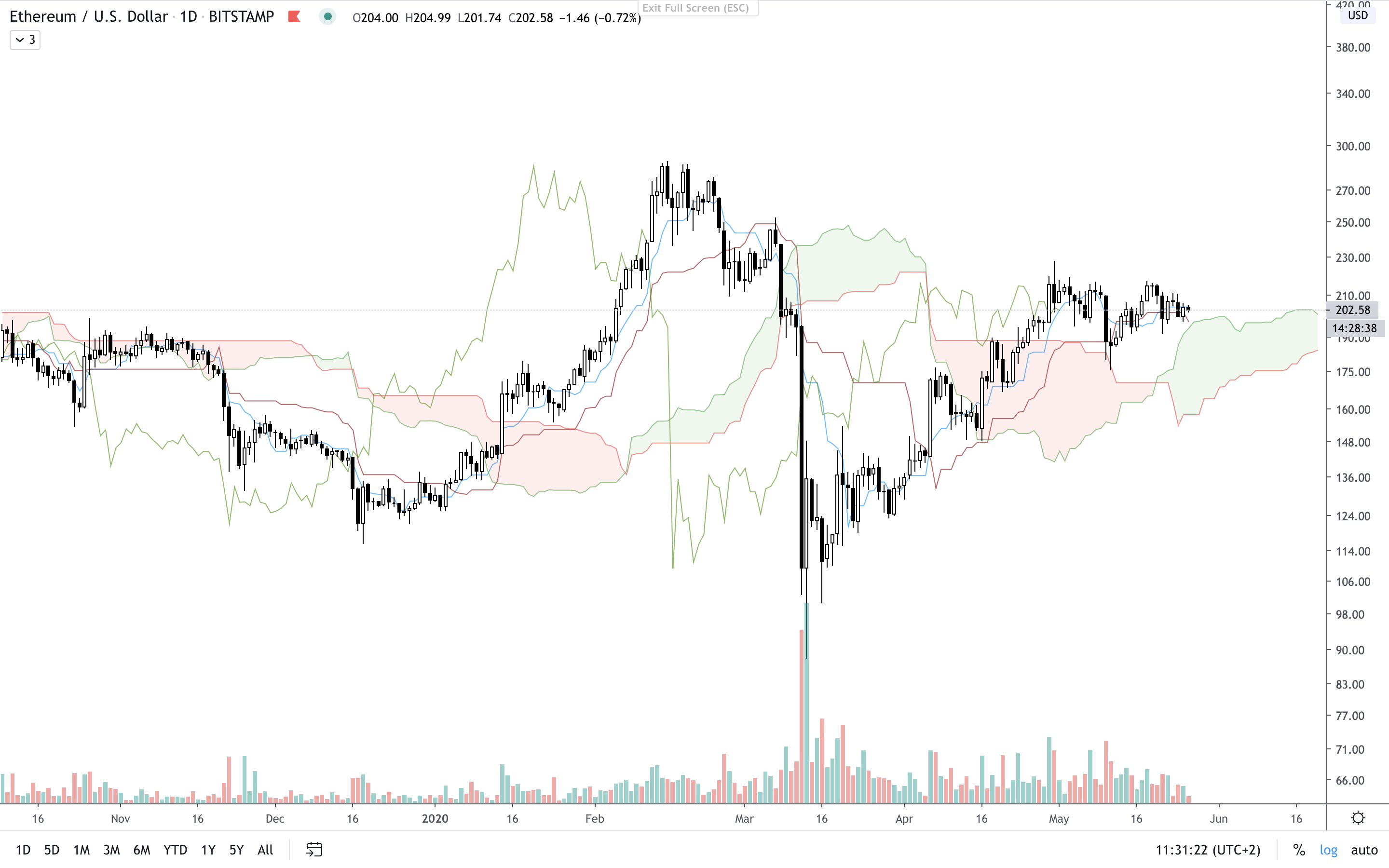 ETH:USD D Ichimoku.png