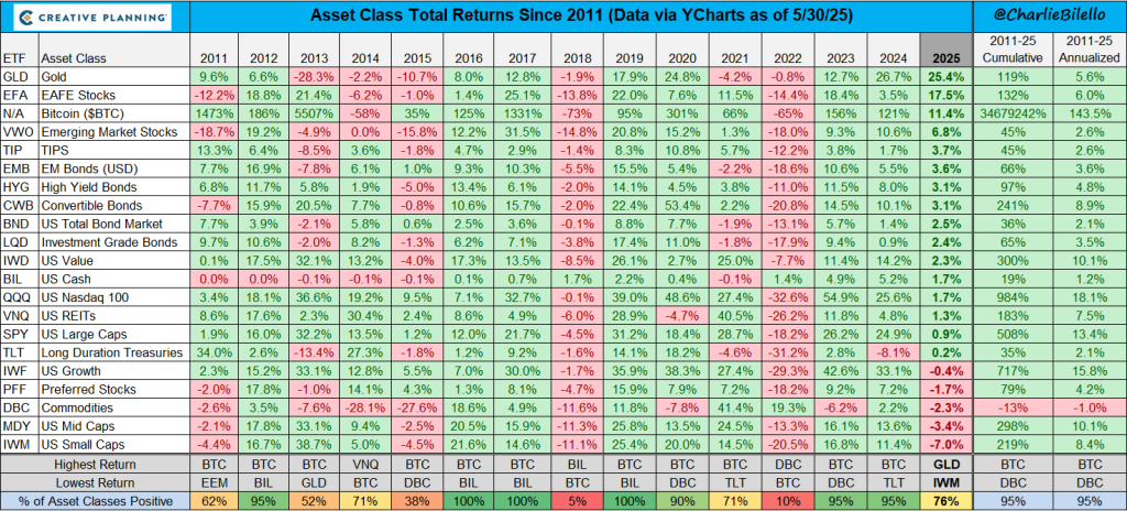 etf-returns-5-31-25-1024x464.png
