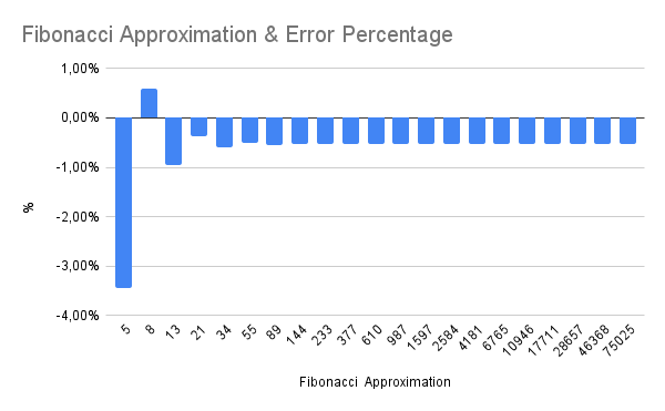 Fibonacci Approximation & Error Percentage.png