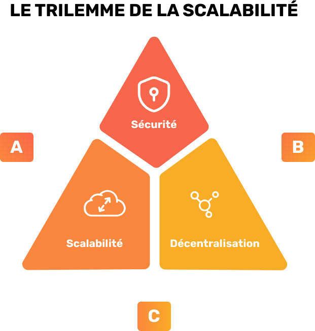 Le trilemme de la scalabilité, ou triangle de la blockchain, avec aux pointes la sécurité, la scalabilité et la décentralisation.