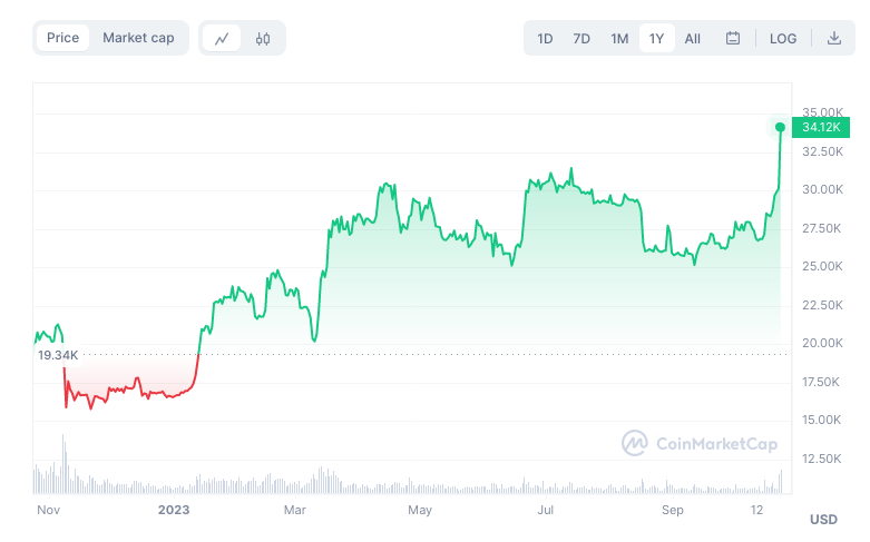 24oct2023bitcoin1year.png