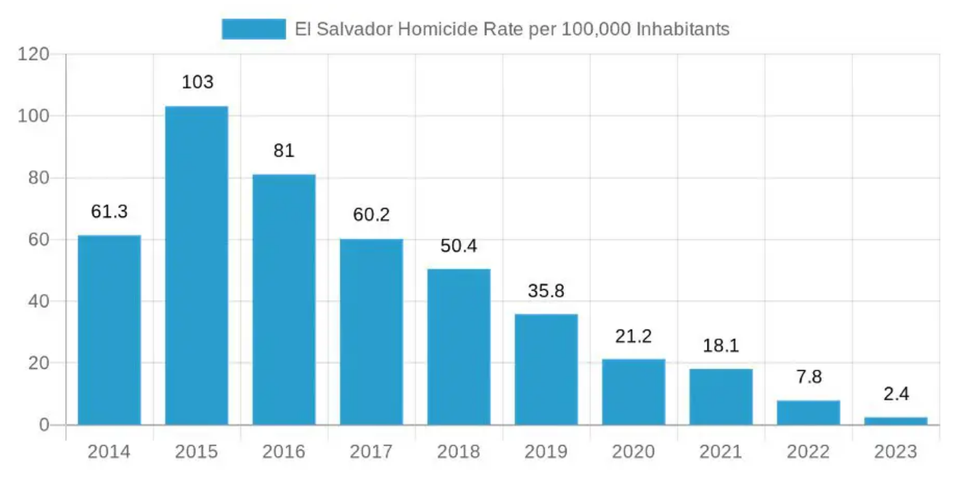 el_salvador_homocide_rate.png
