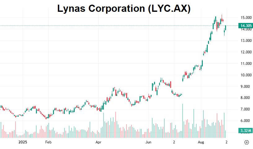 LynasCorp20250901.png